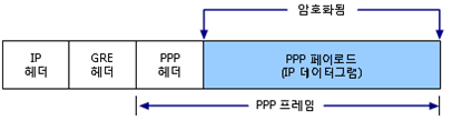 IP 데이터그램이 포함된 PPTP 패킷의 구조