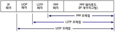 IP 데이터그램이 포함된 L2TP 패킷의 구조
