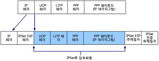 IPsec ESP를 사용하여 L2TP 트래픽 암호화
